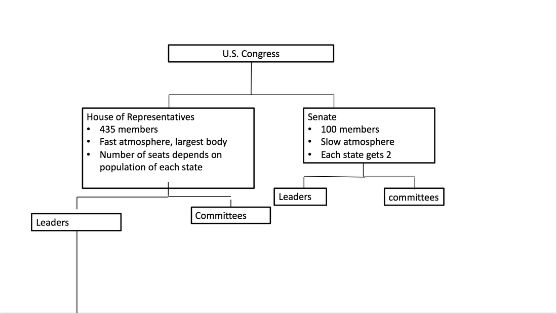 Powers Of Congress Worksheet